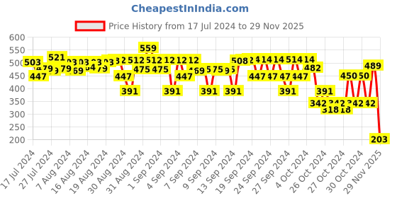 ajio.com charm n cherish Boys Pack of 3 Printed Boxers with Elasticated Waistband charm n cherish Price History Graph from 17 Jul 2024 to 29 Nov 2025