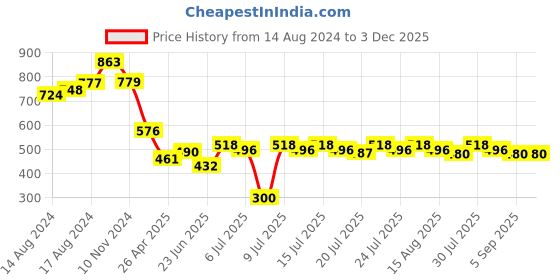 ajio.com charm n cherish Boys Pack of 7 Printed Cotton Briefs charm n cherish Price History Graph from 14 Aug 2024 to 2 Dec 2025