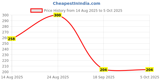 ajio.com charm n cherish Cotton Beginners Bra charm n cherish Price History Graph from 14 Aug 2025 to 5 Oct 2025