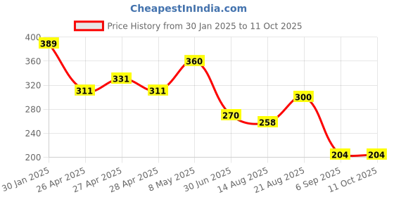 ajio.com charm n cherish Full Coverage Sports Bra charm n cherish Price History Graph from 30 Jan 2025 to 11 Oct 2025