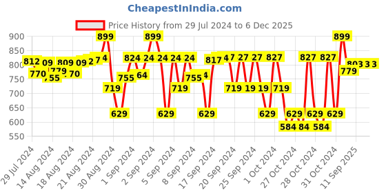 ajio.com charm n cherish Girls Pack of 7 Graphic Print Briefs charm n cherish Price History Graph from 29 Jul 2024 to 6 Dec 2025