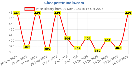 ajio.com charm n cherish Graphic Pack of 2 Bra charm n cherish Price History Graph from 20 Nov 2024 to 16 Oct 2025