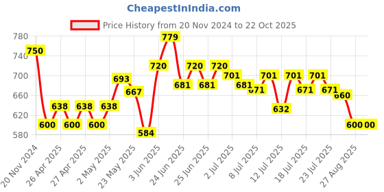 ajio.com charm n cherish Multi Cotton Briefs charm n cherish Price History Graph from 20 Nov 2024 to 21 Oct 2025