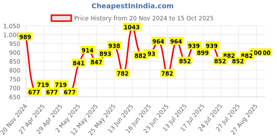 ajio.com charm n cherish Multi Cotton Briefs charm n cherish Price History Graph from 20 Nov 2024 to 14 Oct 2025