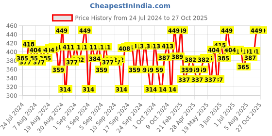 ajio.com charm n cherish Pack of 2 Beginners Bras charm n cherish Price History Graph from 24 Jul 2024 to 26 Oct 2025