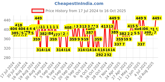 ajio.com charm n cherish Pack of 2 Full-Coverage Sports Bras charm n cherish Price History Graph from 17 Jul 2024 to 15 Oct 2025