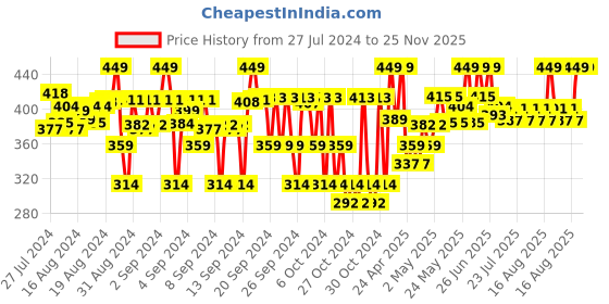 ajio.com charm n cherish Pack of 2 Sports Bra charm n cherish Price History Graph from 27 Jul 2024 to 24 Nov 2025