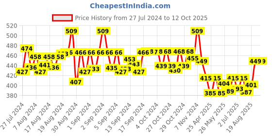 ajio.com charm n cherish Pack of 2 Strappy Camisoles charm n cherish Price History Graph from 27 Jul 2024 to 12 Oct 2025