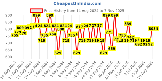 ajio.com charm n cherish Pack of 4 Girls Beginner's Bra charm n cherish Price History Graph from 14 Aug 2024 to 3 Nov 2025