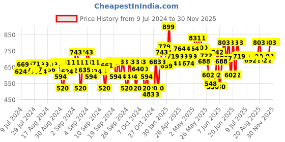 ajio.com charm n cherish Pack of 4 Non-Padded Beginners Bras charm n cherish Price History Graph from 9 Jul 2024 to 29 Nov 2025