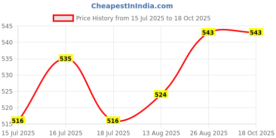 ajio.com charm n cherish Pack of 5 Cotton Briefs charm n cherish Price History Graph from 15 Jul 2025 to 18 Oct 2025