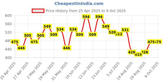 ajio.com charm n cherish Pack of 5 Printed Briefs charm n cherish Price History Graph from 25 Apr 2025 to 9 Oct 2025