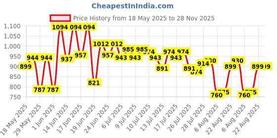 ajio.com charm n cherish  Pack of 7 Cotton Briefs charm n cherish Price History Graph from 18 May 2025 to 27 Nov 2025