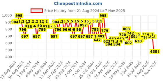 ajio.com charm n cherish Pack of 7 Girls Printed Briefs with Elasticated Waist charm n cherish Price History Graph from 21 Aug 2024 to 6 Nov 2025