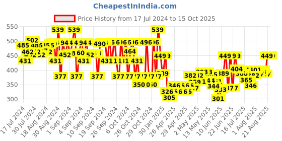 ajio.com charm n cherish Solid Beginner's Bra charm n cherish Price History Graph from 17 Jul 2024 to 15 Oct 2025