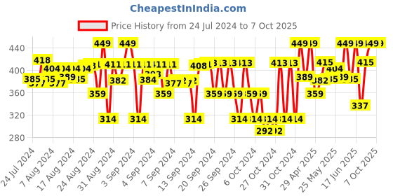 ajio.com charm n cherish Solid Beginners Bra charm n cherish Price History Graph from 24 Jul 2024 to 7 Oct 2025