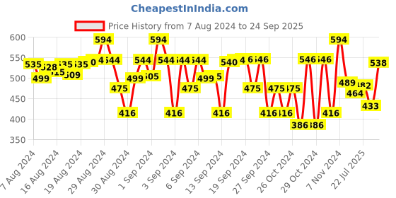 ajio.com charm n cherish Solid Briefs charm n cherish Price History Graph from 7 Aug 2024 to 24 Sep 2025