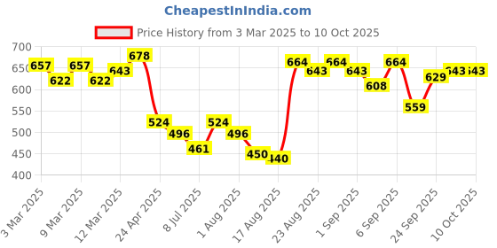 ajio.com charmacy milano Concealer - C 03 charmacy milano Price History Graph from 3 Mar 2025 to 10 Oct 2025