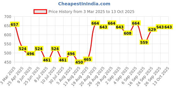ajio.com charmacy milano Concealer - C 05 charmacy milano Price History Graph from 3 Mar 2025 to 13 Oct 2025