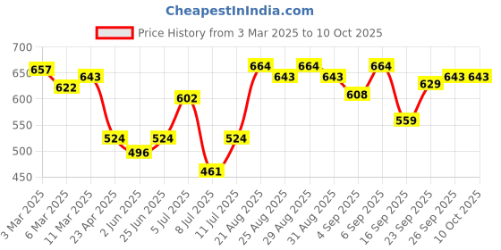 ajio.com charmacy milano Concealer - C 06 charmacy milano Price History Graph from 3 Mar 2025 to 9 Oct 2025