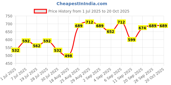 ajio.com charmacy milano Duo Drama Eyeliner Multichrome And Metallics - 03 charmacy milano Price History Graph from 1 Jul 2025 to 19 Oct 2025