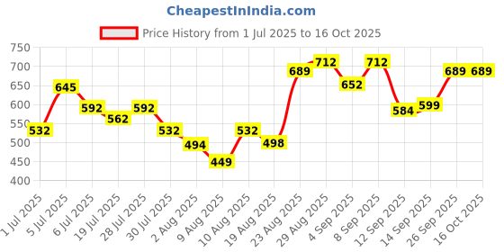 ajio.com charmacy milano Duo Drama Eyeliner Multichrome And Metallics - 05 charmacy milano Price History Graph from 1 Jul 2025 to 16 Oct 2025