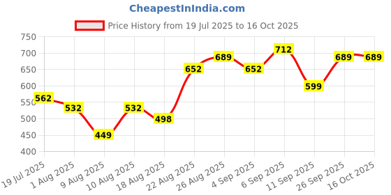 ajio.com charmacy milano Duo Drama Eyeliner Multichrome And Metallics - 09 charmacy milano Price History Graph from 19 Jul 2025 to 16 Oct 2025