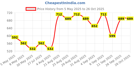 ajio.com charmacy milano Duo Drama Eyeliners - 12 charmacy milano Price History Graph from 5 May 2025 to 25 Oct 2025