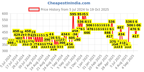 ajio.com charmacy milano Duo Eyebrow Filler & Eyeliner Sketch- Black No 01 charmacy milano Price History Graph from 5 Jul 2024 to 19 Oct 2025