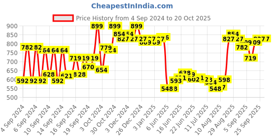 ajio.com charmacy milano HD Cover Compact - 2 charmacy milano Price History Graph from 4 Sep 2024 to 20 Oct 2025