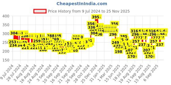 ajio.com charmacy milano Intense Eyebrow Filler - Black No. 01 charmacy milano Price History Graph from 9 Jul 2024 to 25 Nov 2025