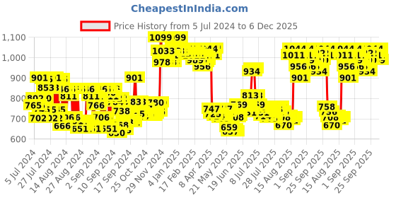 ajio.com charmacy milano Matte Foundation - 02 charmacy milano Price History Graph from 5 Jul 2024 to 5 Dec 2025