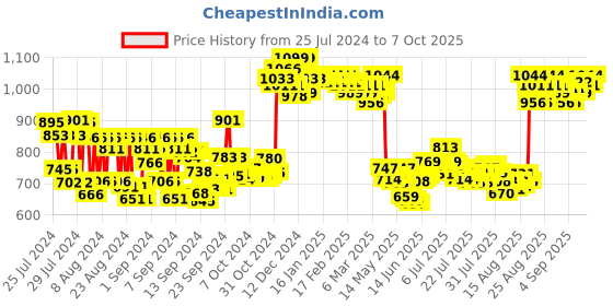 ajio.com charmacy milano Matte Foundation - 03 charmacy milano Price History Graph from 25 Jul 2024 to 7 Oct 2025