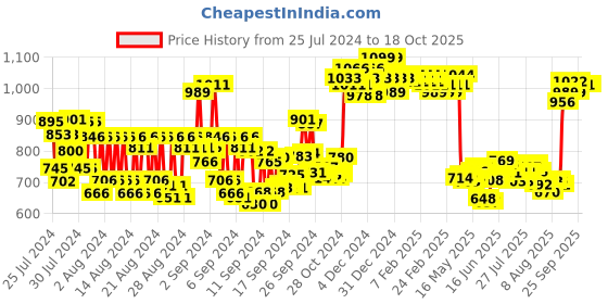 ajio.com charmacy milano Matte Foundation - 04 charmacy milano Price History Graph from 25 Jul 2024 to 18 Oct 2025