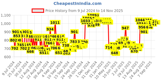 ajio.com charmacy milano Matte Foundation - 05 charmacy milano Price History Graph from 9 Jul 2024 to 12 Nov 2025