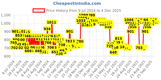 ajio.com charmacy milano Matte Foundation - 06 charmacy milano Price History Graph from 9 Jul 2024 to 4 Dec 2025