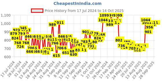 ajio.com charmacy milano Matte Foundation - 08 Shade charmacy milano Price History Graph from 17 Jul 2024 to 14 Oct 2025
