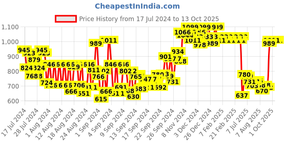 ajio.com charmacy milano Matte Foundation - 10 Shade charmacy milano Price History Graph from 17 Jul 2024 to 13 Oct 2025