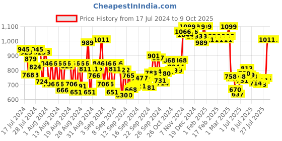 ajio.com charmacy milano Matte Foundation - 11 Shade charmacy milano Price History Graph from 17 Jul 2024 to 7 Oct 2025