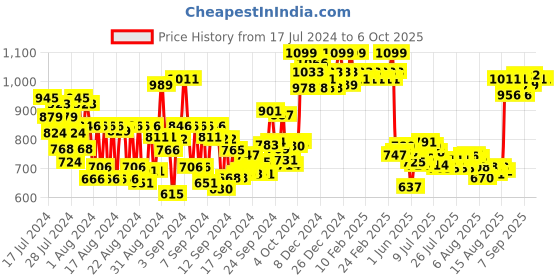 ajio.com charmacy milano Matte Foundation - 12 Shade charmacy milano Price History Graph from 17 Jul 2024 to 5 Oct 2025