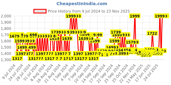 ajio.com charmacy milano Prep & Set charmacy milano Price History Graph from 9 Jul 2024 to 23 Nov 2025