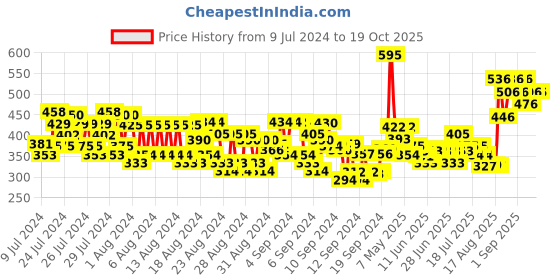 ajio.com charmacy milano Sketch Eyeliner charmacy milano Price History Graph from 9 Jul 2024 to 17 Oct 2025