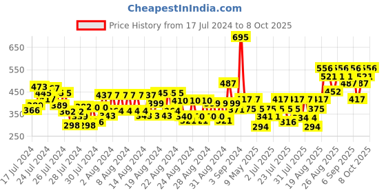 ajio.com charmacy milano Soft Satin Matte Lipstick - Dip O Ruby No. 57 charmacy milano Price History Graph from 17 Jul 2024 to 8 Oct 2025