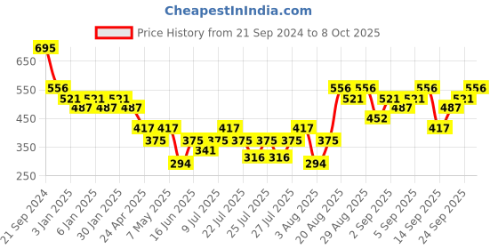 ajio.com charmacy milano Soft Satin Matte Lipstick - Red Salsa No. 52 charmacy milano Price History Graph from 21 Sep 2024 to 8 Oct 2025