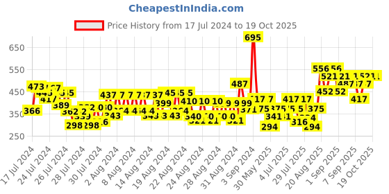 ajio.com charmacy milano Soft Satin Matte Lipstick - Rusty Red No. 51 charmacy milano Price History Graph from 17 Jul 2024 to 19 Oct 2025