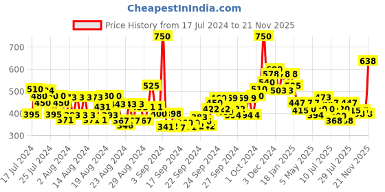 ajio.com charmacy milano Stunning Longstay Liquid Lip - Swagger No. 05 charmacy milano Price History Graph from 17 Jul 2024 to 21 Nov 2025