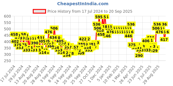ajio.com charmacy milano True & False Mascara - Black charmacy milano Price History Graph from 17 Jul 2024 to 20 Sep 2025