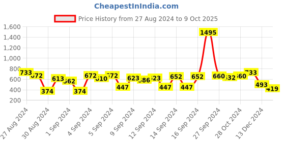 ajio.com charmgal Chevrons Print Shirt charmgal Price History Graph from 27 Aug 2024 to 9 Oct 2025
