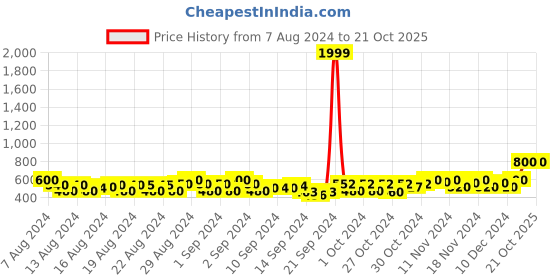 ajio.com charmgal Floral Print Flared Skirt charmgal Price History Graph from 7 Aug 2024 to 21 Oct 2025