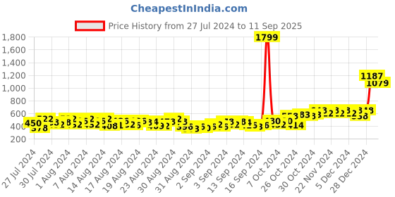 ajio.com charmgal Floral Print Shirt with Peter Pan Collar charmgal Price History Graph from 27 Jul 2024 to 11 Sep 2025